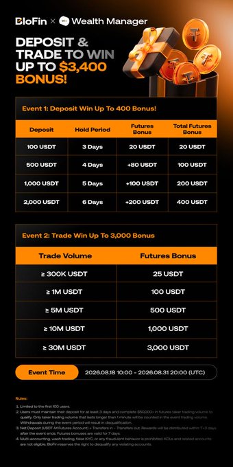 Promotional banner from BloFin and Wealth Manager advertising a two-part deposit and trade bonus event running August 18–31, 2026 (UTC), where users can earn up to 400 USDT for holding deposits of 100–2,000 USDT for 3–6 days, plus up to 3,000 USDT in futures trading bonuses based on trade volumes of 300 USDT to 30M USDT. The image visually reinforces the post's call to action, highlighting the maximum $3,400 bonus potential and the registration link partner.blofin.com/d/WealthManager.