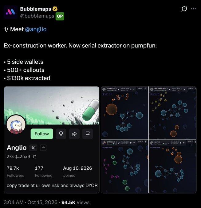 A tweet from Bubblemaps (@bubblemaps) introducing a user called @anglio, described as 'Ex-construction worker. Now serial extractor on pumpfun' with stats like '5 side wallets, 500+ callouts, $130k extracted' and a profile card showing 79.7k followers.