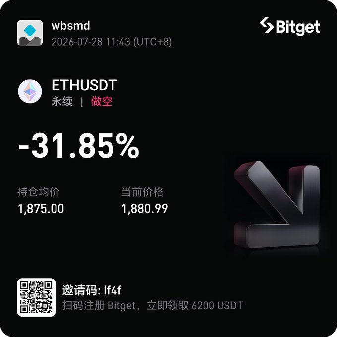 A Bitget trading screenshot shows a user's ETHUSDT perpetual short position with a -31.85% loss, with an entry price of $1,875.00 and current price of $1,880.99, illustrating the trader's frustration after Ethereum moved against their bearish bet.