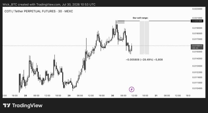 A 30-minute candlestick chart of COTI/USDT Perpetual Futures on MEXC shows price surging from around $0.01390 to test the highlighted "sell range" of $0.01900–0.02170, with annotations marking the entry point and a noted decline of -28.49% (-0.005808) from the highs, illustrating the successful execution of the planned sell zone.