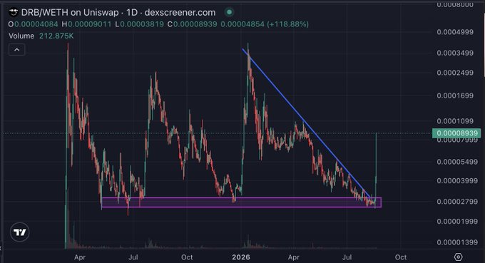 TradingView chart of DRB/WETH on Uniswap (1D timeframe) showing a breakout from a descending triangle pattern with a +118.88% gain highlighted in a purple demand zone.