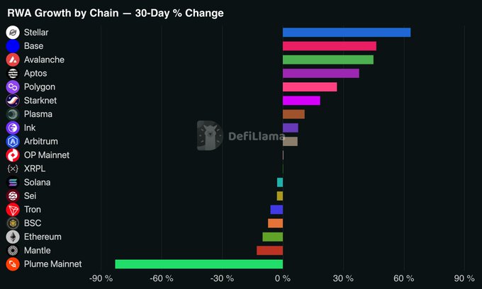The image shows a bar graph with a title that says "RWA Growth by Chain - 30% Change" displayed at the top. The bars represent different types of cryptocurrencies, showing their growth rate over the past 30 days. Each type of cryptocurrency is represented by a colored bar, and the height of each bar indicates the change in value for that specific cryptocurrency. 

The graph displays the most important cryptocurrency RWA (Riskproof Anchor) at the top with a growth rate of -1.6% over the past 30 days. Other cryptocurrencies like Solaris, XP malware, and Litecoin are also shown, but their values have been adjusted downwards or sideways due to a decrease in popularity or market sentiment. The post concludes by stating that RWA is currently winning the "RWA race" with its growth rate being higher than any other cryptocurrency at the moment.