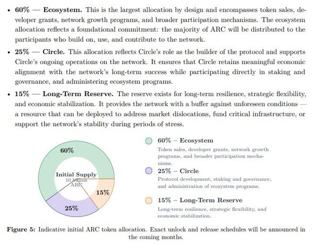 An informational document showing the indicative initial ARC token allocation: 60% to Ecosystem, 25% to Circle, and 15% to Long-Term Reserve, accompanied by a pie chart labeled 'Figure 5'.