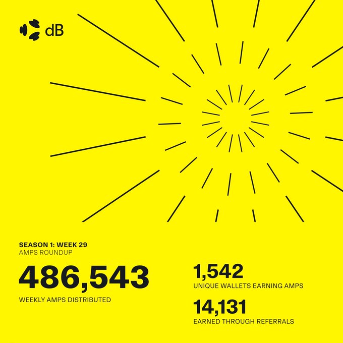 A yellow infographic for 'dB' displays Season 1 Week 29 AMPS Roundup statistics: 486,543 weekly amps distributed, 1,542 unique wallets earning amps, and 14,131 earned through referrals.