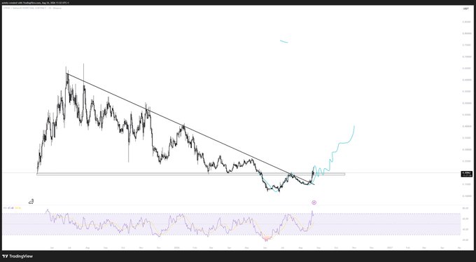 A TradingView financial chart showing a descending price pattern with a trendline breakout, accompanied by an RSI indicator at the bottom.