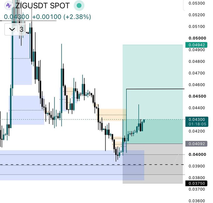 A TradingView chart of ZIG/USDT showing the current price at $0.04942 with a 2.38% gain, illustrating the trader's post about price tapping the 4H FVG and finding 15M FVG confirmation for a long entry that reached $0.04561, with remaining position targeting $0.10.