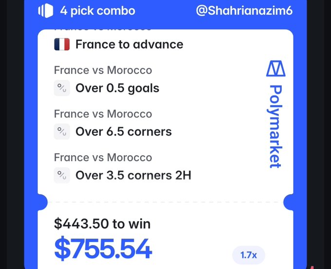 A Polymarket betting slip showing a 4-pick combo by @Shahrianazim6 on France vs Morocco: France to advance, over 0.5 goals, over 6.5 corners, and over 3.5 corners 2H, risking $443.50 to win $755.54.