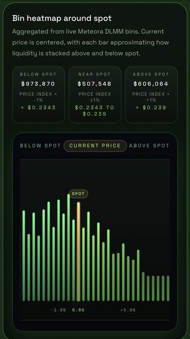 A dark-themed trading interface titled 'Bin heatmap around spot' showing aggregated Meteora DLMM data, displaying liquidity totals of $973,870 below spot, $507,548 near spot, and $606,064 above spot, with a bar chart visualizing the distribution.