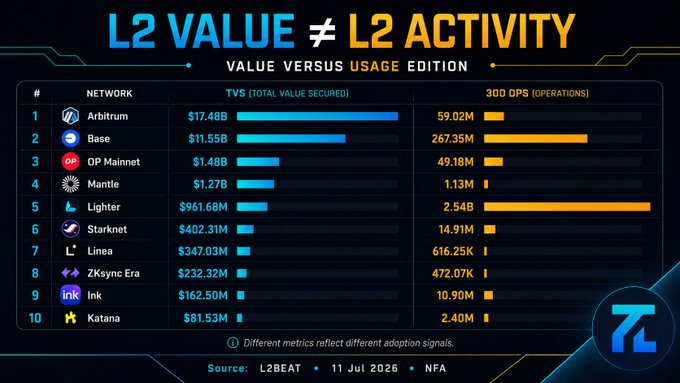 An infographic titled 'L2 VALUE ≠ L2 ACTIVITY' comparing Total Value Secured (TVS) and Daily Operations (DPS) for networks including Arbitrum ($17.48B), Base ($11.55B), OP Mainnet ($1.48B), Mantle ($1.27B), Lighter, Starknet, Linea, ZKsync Era, Ink, and Katana, sourced from L2BEAT on 11 Jul 2026.