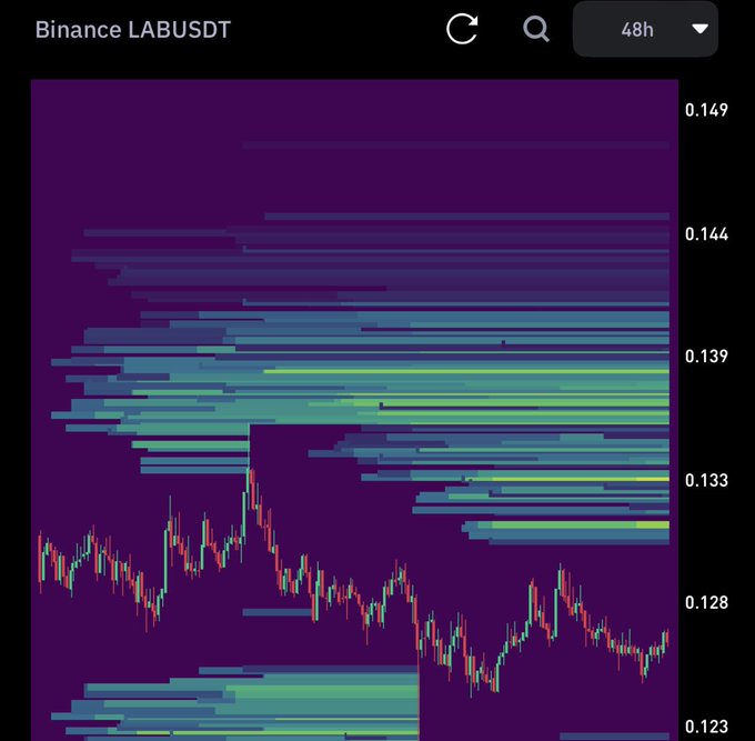 A Binance trading chart for LABUSDT displaying a candlestick pattern with horizontal volume profile bars over a 48-hour period.