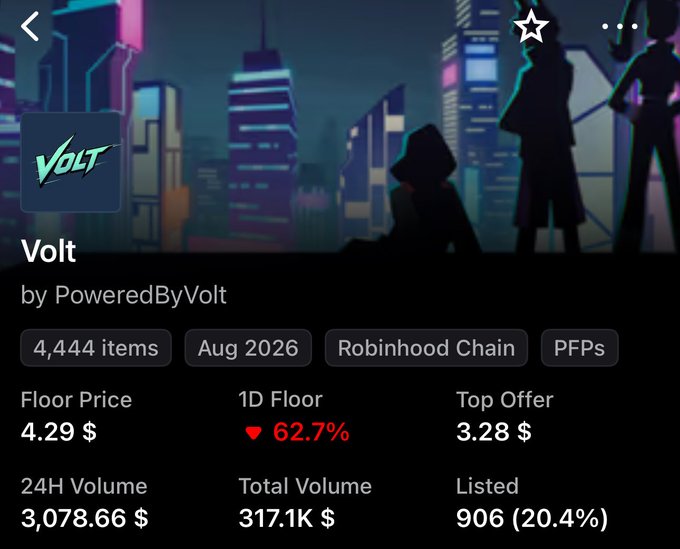 A NFT collection page for 'Volt by PoweredByVolt' showing a floor price of $4.29, down 62.7%, with 4,444 items on the Robinhood Chain.