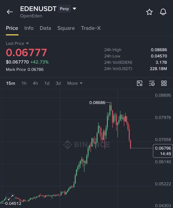 A Binance perpetual futures chart for EDENUSDT (OpenEden) shows the price at $0.06777, up 42.73% over 24 hours, with a peak at 0.08686 before pulling back.