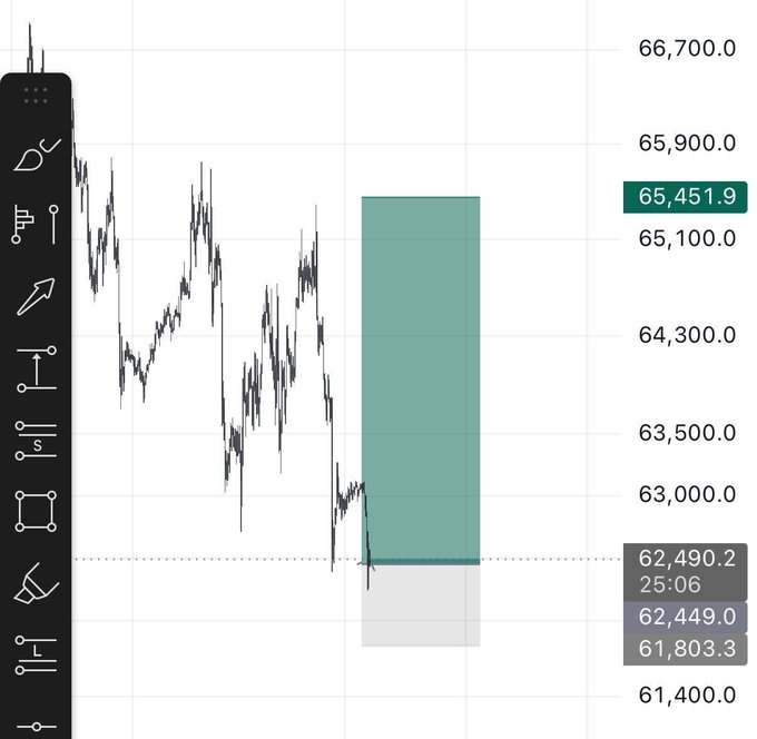 A financial chart showing a downward price trend with a large teal short position box on the right, displaying prices like 65,451.9 and 62,490.2.