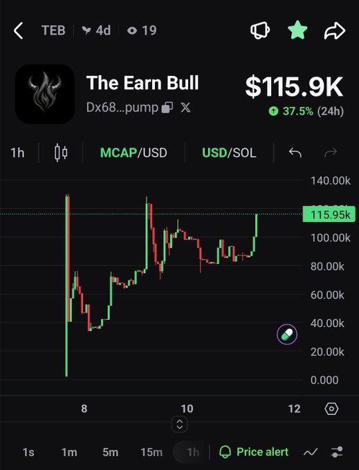 A cryptocurrency trading chart displaying "The Earn Bull" (TEB) token with a market cap of $115.9K, up 37.5% in 24 hours, showing recent price action pushing toward a new all-time high as celebrated by the community.