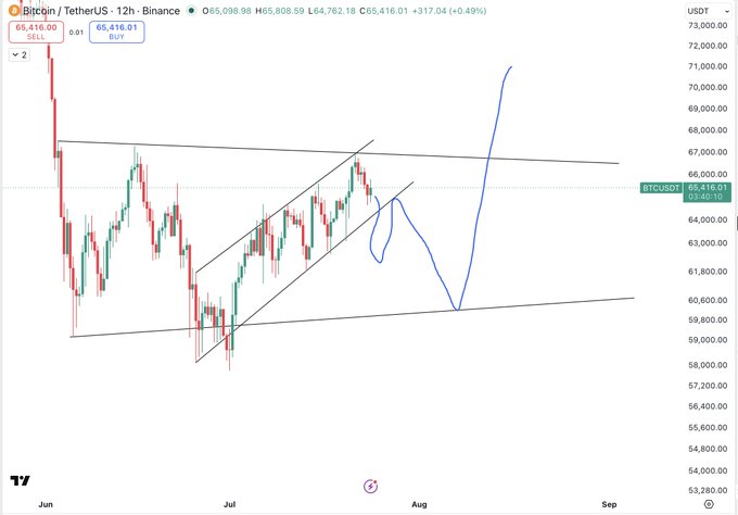 A 12-hour Bitcoin/Tether (BTC/USDT) candlestick chart on Binance showing a symmetrical triangle pattern with a blue hand-drawn squiggly line indicating price action dipping toward the lower trendline around $60,000 before sharply rallying to new highs near $72,000, visualizing the "bottom formation in progress" and projected "higher low before new ATH" described in the post. Current price displayed is $65,416.01.