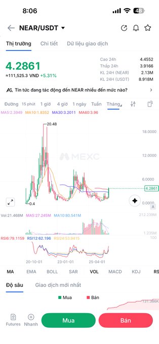 A MEXC cryptocurrency trading app screenshot showing NEAR/USDT trading pair at 4.2861 (+5.31%, +111,523.5 VND), with monthly chart and market data displayed.