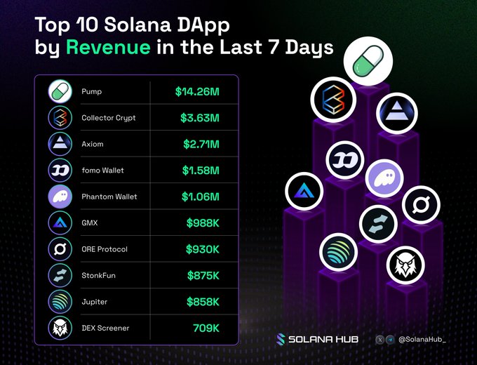 An infographic titled 'Top 10 Solana DApp by Revenue in the Last 7 Days' listing Pump at $14.26M, Collector Crypt at $3.63M, and others, with logos displayed on purple pillars by Solana Hub.