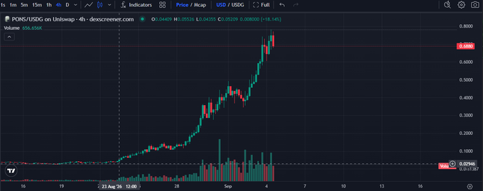 A 4-hour candlestick chart for the PONS/USDT trading pair on Uniswap shows a sharp upward price trend, with visible data including price 0.04479, high 0.05124, low 0.04209, and a volume of 156.650K.