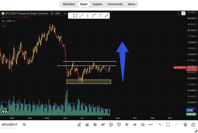 BTCUSDT Perpetual Swap Contract daily chart on OKX showing a price of $64,640.4 with a large blue upward arrow indicating bullish sentiment.