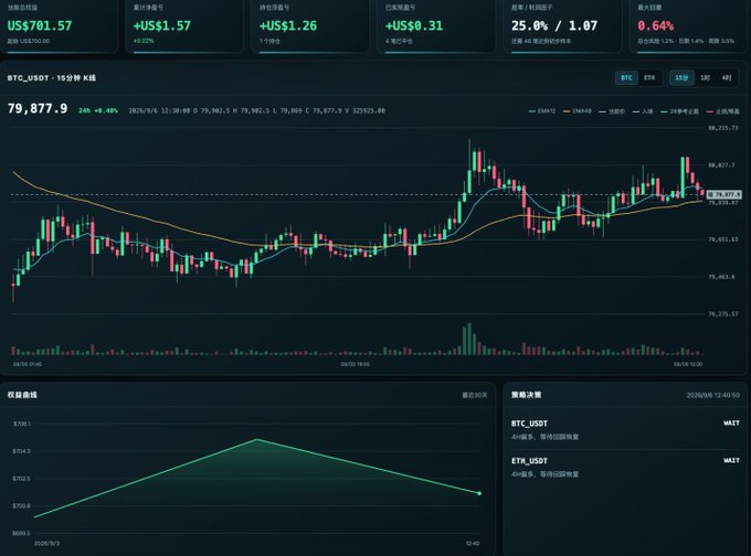 A cryptocurrency trading dashboard showing BTC/USDT at 79,877.9 with a candlestick chart, EMA lines, and a profit/loss curve in Chinese, dated August 3, 2026.