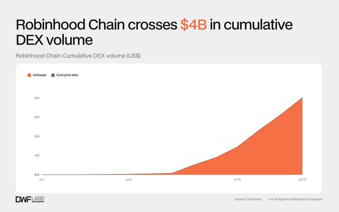 The image is a chart titled "Robinhood Chain crosses $4B in cumulative DEX volume," showing Robinhood Chain's cumulative DEX volume in US dollars from July 1 to July 13, with the vast majority of the volume (shown in orange) attributed to Uniswap versus all other platforms (shown in gray). The data illustrates the rapid growth described in the accompanying post, with Uniswap accounting for 99.6% of the $4B+ volume and the chain now processing over $800M daily.