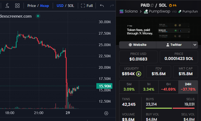 A Dexscreener chart of the $PAID/SOL token on Solana via PumpSwap shows a sharp price crash from ~27M to ~15M market cap, with the current price at $0.01683, FDV of $15.6M, and significant 24-hour declines (-37.78%), visually representing the "dump" mentioned in the caption.