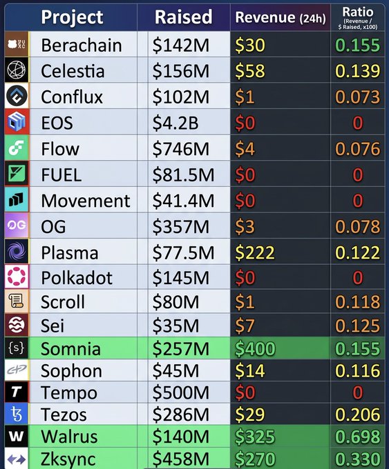 A cryptocurrency project comparison table listing projects (Berachain, Celestia, Conflux, EOS, Flow, FUEL, Movement, OG, Plasma, Polkadot, Scroll, Sei, Somnia, Sophon, Tempo, Tezos, Walrus, Zksync) with their Raised funds, 24h Revenue, and Ratio (Revenue/$ Raised x100), with Somnia, Walrus, and Zksync highlighted in green for strong ratios.