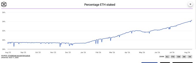 A line chart titled 'Percentage ETH staked' showing the stake rising from around 29% in August 2025 to approximately 34% by August 2026, sourced from Ethereum Validator Queue.
