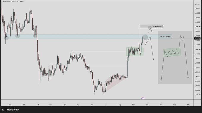 A TradingView chart for Ethereum/USD displays candlestick price action with hand-drawn annotations indicating a 'REVERSAL AREA' and projected 'BTC.D' performance.