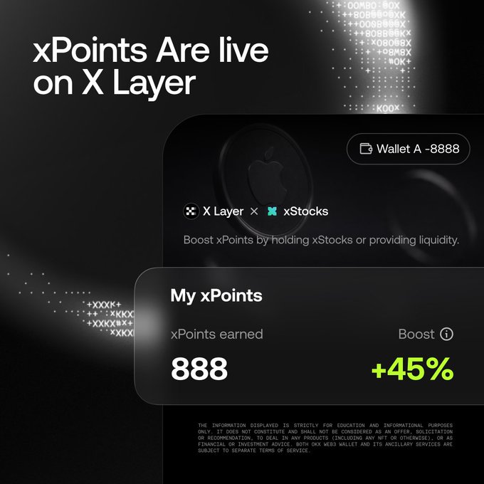 A promotional graphic titled "xPoints Are live on X Layer" showing a wallet (Wallet A -8888) earned 888 xPoints with a +45% boost by holding xStocks on X Layer, directly illustrating the post's announcement that OKX Wallet users holding or providing liquidity for xStocks can earn up to 45% more xPoints.