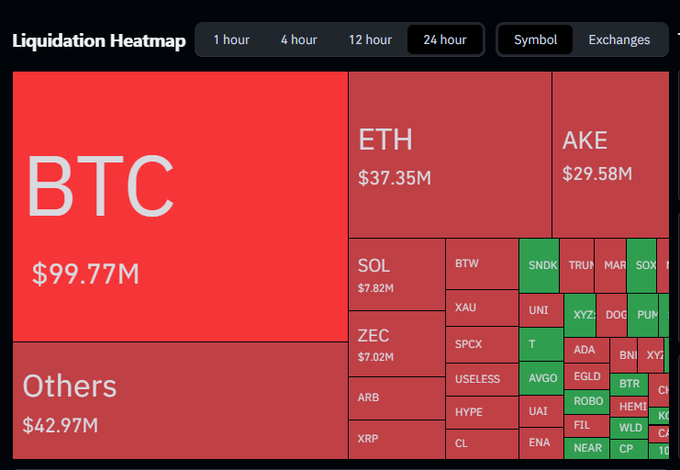 A 'Liquidation Heatmap' treemap for the 24-hour timeframe showing BTC at $99.77M as the largest block, followed by ETH $37.35M, AKE $29.58M, and various other crypto tickers like SOL, ZEC, ARB, and XRP.