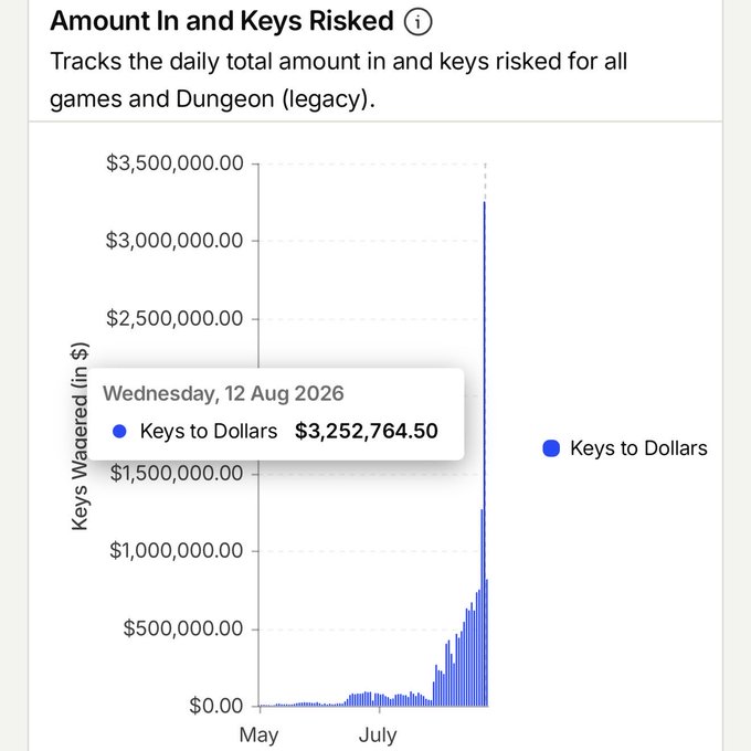 The image shows a bar chart titled "Amount In and Keys Risked" tracking daily totals for games and Dungeon (legacy), with a highlighted data point showing Wednesday, 12 Aug 2026 reaching a peak of $3,252,764.50 in "Keys to Dollars." This visually supports the tweet's claim about Cambria (@playcambria) hitting a new single-day trading volume record of $3.2 million, illustrating the sharp upward spike just before the Gold Rush launch.
