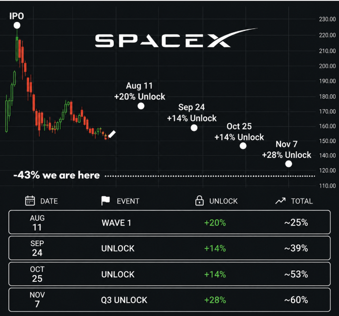 Financial chart for SpaceX token showing a price decline of -43% from IPO at $230 to around $160, with projected unlock events: Aug 11 (+20%), Sep 24 (+14%), Oct 25 (+14%), and Nov 7 (+28%), totaling approximately 60% token unlocks.