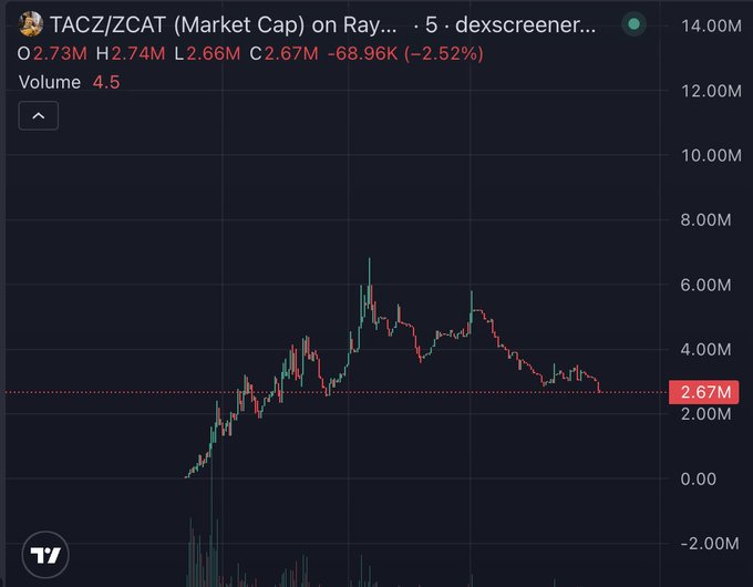 A candlestick chart shows TACZ/ZCAT market cap on Raydium via Dexscreener, currently at $2.67M with a -2.52% daily decline, trading volume of 4.5, and a price ranging from a low of $2.66M to a high of $2.74M. The post predicts a "mega pump" phase 2 targeting a rise from $2.49M to $24.9M, aligning with the token's current market cap shown on the chart.