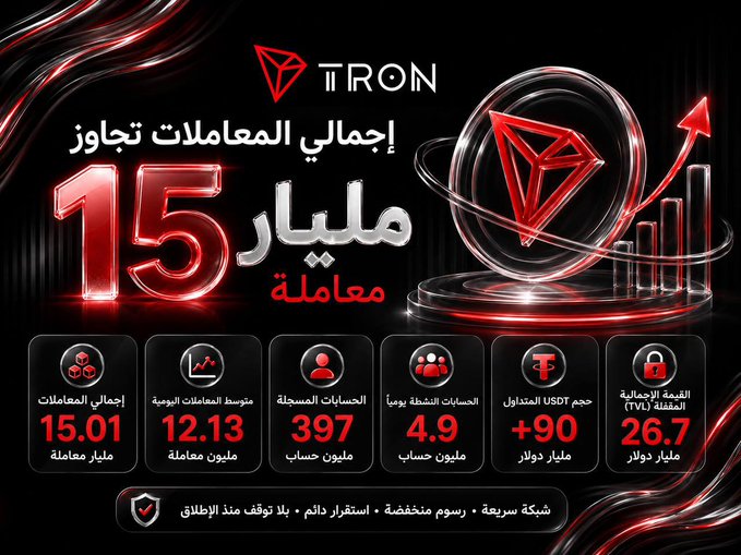 A stylized TRON network infographic highlighting that total transactions have exceeded 15 billion, displaying key metrics: 15.01 billion total transactions, 12.13 million daily transactions, 397 million accounts, 4.9 million active accounts, $90+ billion USDT circulating supply, and $26.7 billion TVL. The accompanying post emphasizes this milestone as evidence of TRON's substantial real-world usage and capacity to handle millions of daily transactions.