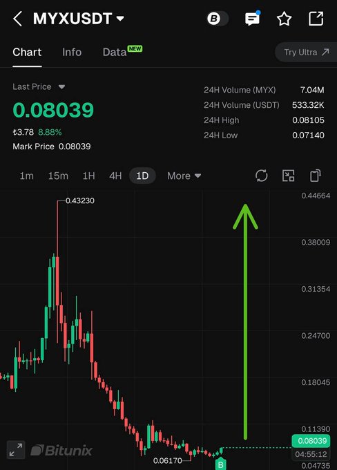 A Bitunix trading chart for MYXUSDT showing a last price of 0.08039 with an 8.88% gain and a green arrow indicating a price recovery from a low of 0.06170.