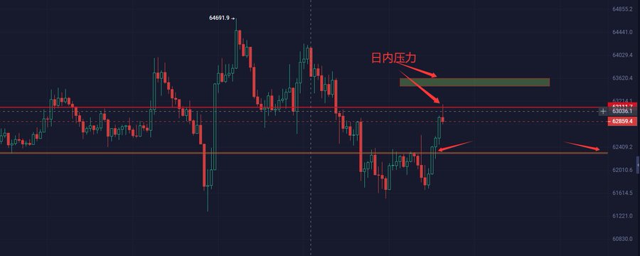 A candlestick chart with Chinese text '日内压力' (intraday pressure) marking resistance zones, showing price action around the 62859-63036 level.