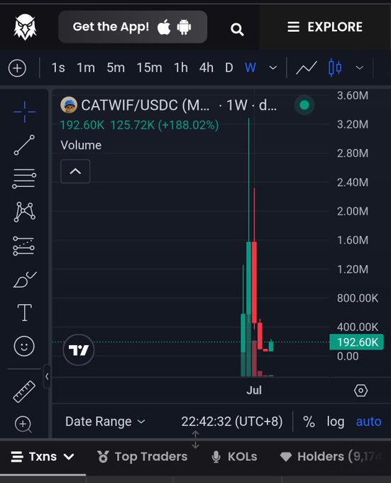 A Dexscreener chart displays CATWIF/USDC with a price of 192.60K and a +188.02% gain, showing massive price spikes on a 1-week timeframe.