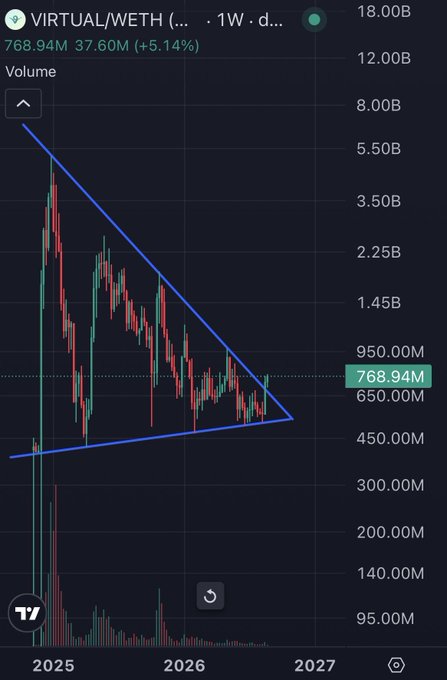 A trading chart screenshot showing 'VIRTUAL/WETH' pair with a volume value of '768.94M' (+5.14%), displaying a descending triangle pattern drawn in blue lines over candlestick data from 2025 to 2027.