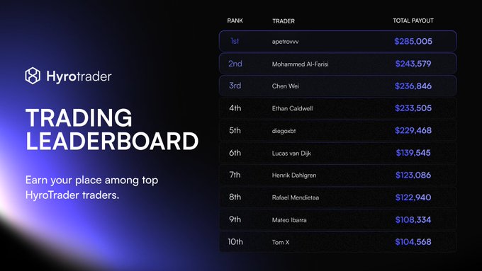 A Hyrotrader Trading Leaderboard displays the top 10 traders ranked by total payout, with "apetroovv" in 1st place at $285,005 and "Tom X" in 10th at $104,568, illustrating the substantial payouts achievable through the platform.