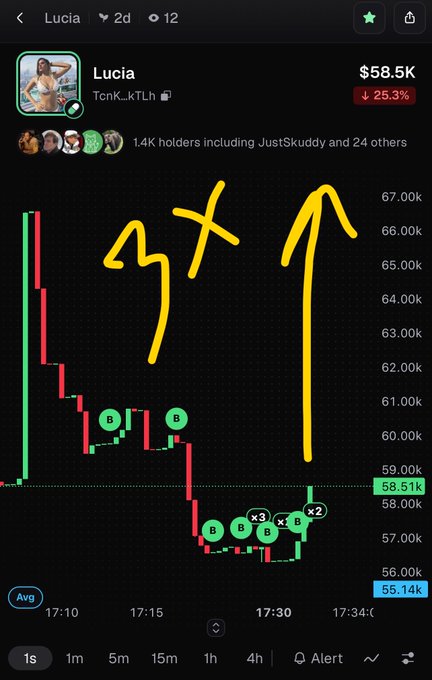 A crypto trading chart shows the token "Lucia" (TcnK_kTLh) at $58.5K, down 25.3%, with hand-drawn yellow arrows and X marks highlighting price action including buy signals (B), 3x and 2x multipliers.