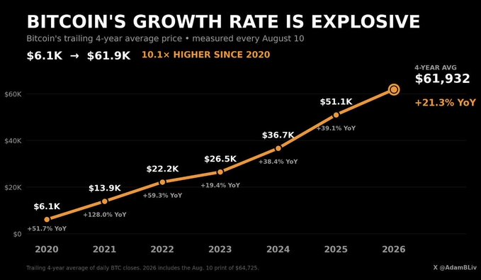 A line chart titled "BITCOIN'S GROWTH RATE IS EXPLOSIVE" displays Bitcoin's trailing 4-year average price measured every August 10, showing an increase from $6.1K in 2020 to $61.9K in 2026 (a 10.1x gain), with year-over-year growth rates ranging from +21.3% to +128.0%—visually reinforcing the post's claim that Bitcoin's 4-year average price continues climbing dramatically.