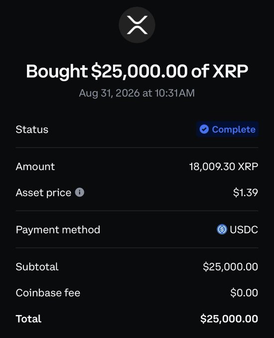 A Coinbase receipt shows a completed $25,000 purchase of 18,009.30 XRP at $1.39 each, paid with USDC with no fees. It directly supports the post’s “$25k XRP Everyday” strategy, highlighting the shrinking amount of XRP received at higher prices.