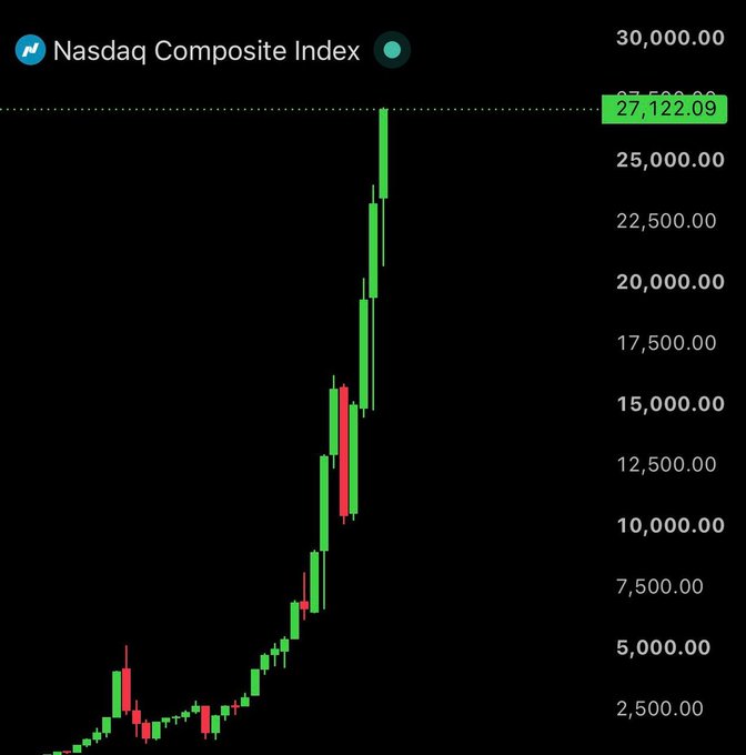 A candlestick chart of the Nasdaq Composite Index displays a dramatic upward trend, with the current value highlighted at 27,122.09 on a scale reaching 30,000.00.