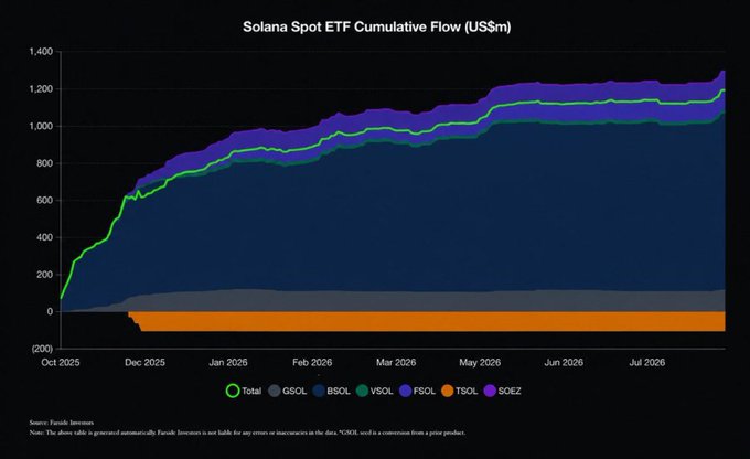 A stacked area chart titled 'Solana Spot ETF Cumulative Flow (US$m)' showing total inflows reaching approximately $1,200m by July 2026, broken down by ticker symbols GSOL, BSOL, VSOL, FSOL, TSOL, and SOLZ.