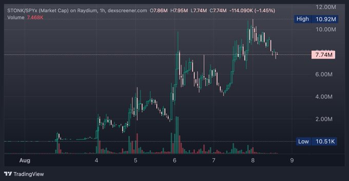 A 1-hour candlestick chart from TradingView shows STONK/SPX (Market Cap) on Raydium trading at $7.74M with a high of $10.92M and low of $10.51K, illustrating the token's recent climb back above the $10 million market cap mark referenced in the post.