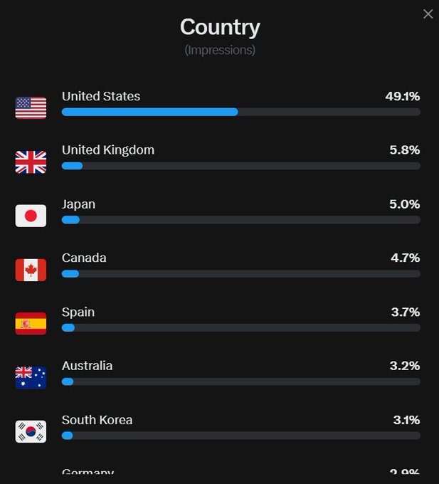 A bar chart displays the top countries by impressions, led by the United States at 49.1%, followed by the United Kingdom (5.8%), Japan (5.0%), Canada (4.7%), Spain (3.7%), Australia (3.2%), South Korea (3.1%), and Germany (partially visible at 2.9%). The data likely reflects the user's audience reach, supporting their gratitude post about reaching 13.9K followers and engaging with Japanese friends from the XRP community.