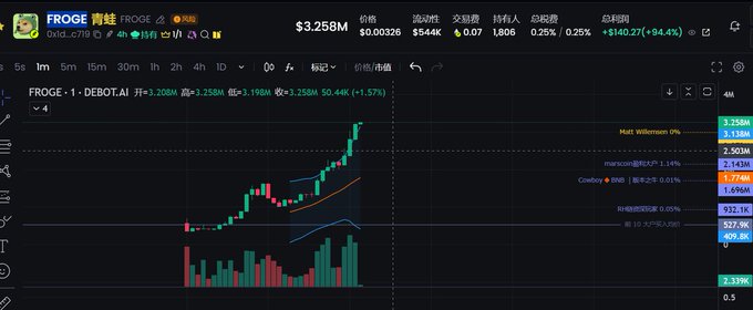 A candlestick chart for $FROGE on the DEBO.AI platform shows a strong upward price surge to $3.258M, representing a +50.44% gain (+1.57%) as the token rallied from around $2.15M to new peaks—visually confirming the post's claim of a 7x pump from the initial crow pool launch.