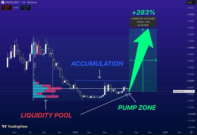 A TradingView chart for ONDO/USDT showing technical analysis with annotations indicating a 'LIQUIDITY POOL,' 'ACCUMULATION,' and 'PUMP ZONE,' predicting a +283% price increase.