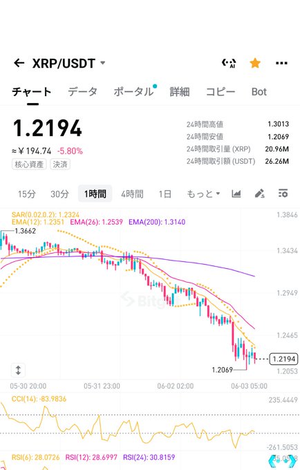 The image shows a phone screen of a Bitcoin trading app, displaying a line graph with different colored lines representing stock prices over time. The app has information about Ripple cryptocurrency and altcoins, along with an analysis of how the price fluctuations could impact users. The post seems to be discussing this analysis or the general trading conditions related to Ripple cryptocurrency and altcoins in the Bitcoin world.